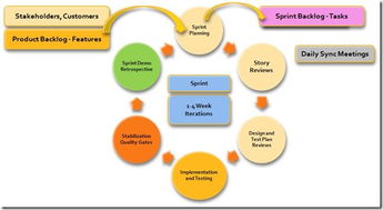 敏捷開發 軟件開發的敏捷之旅